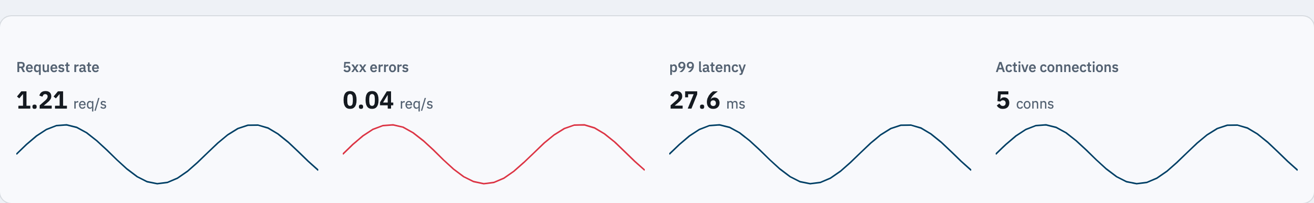 Per-proxy metrics on an Envoy Proxy detail page Per-proxy metrics