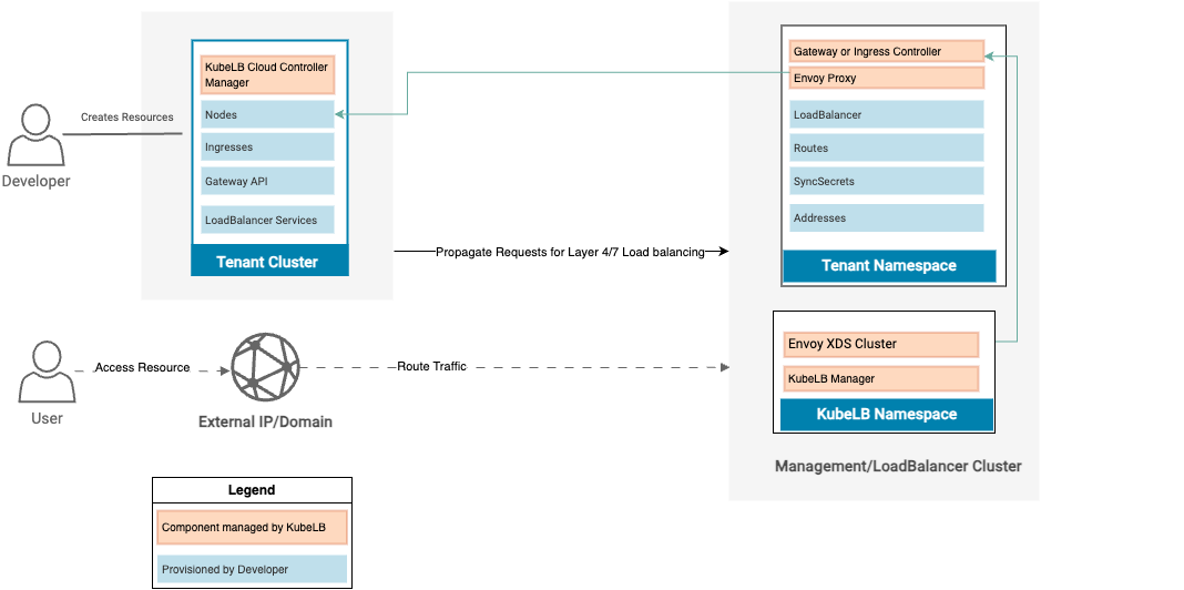 KubeLB Architecture