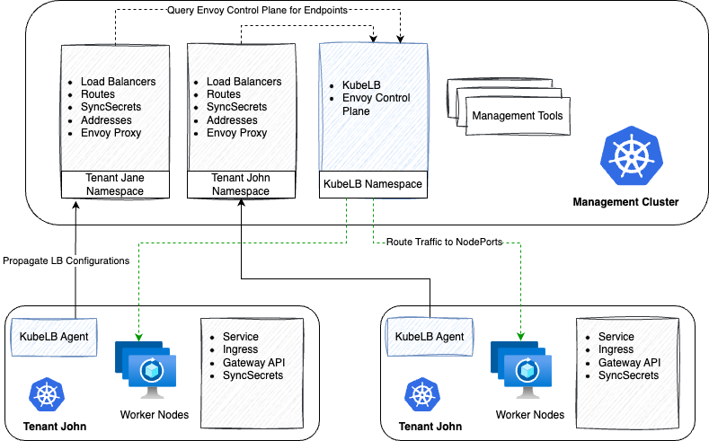 KubeLB Architecture