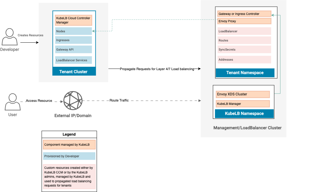 KubeLB Architecture