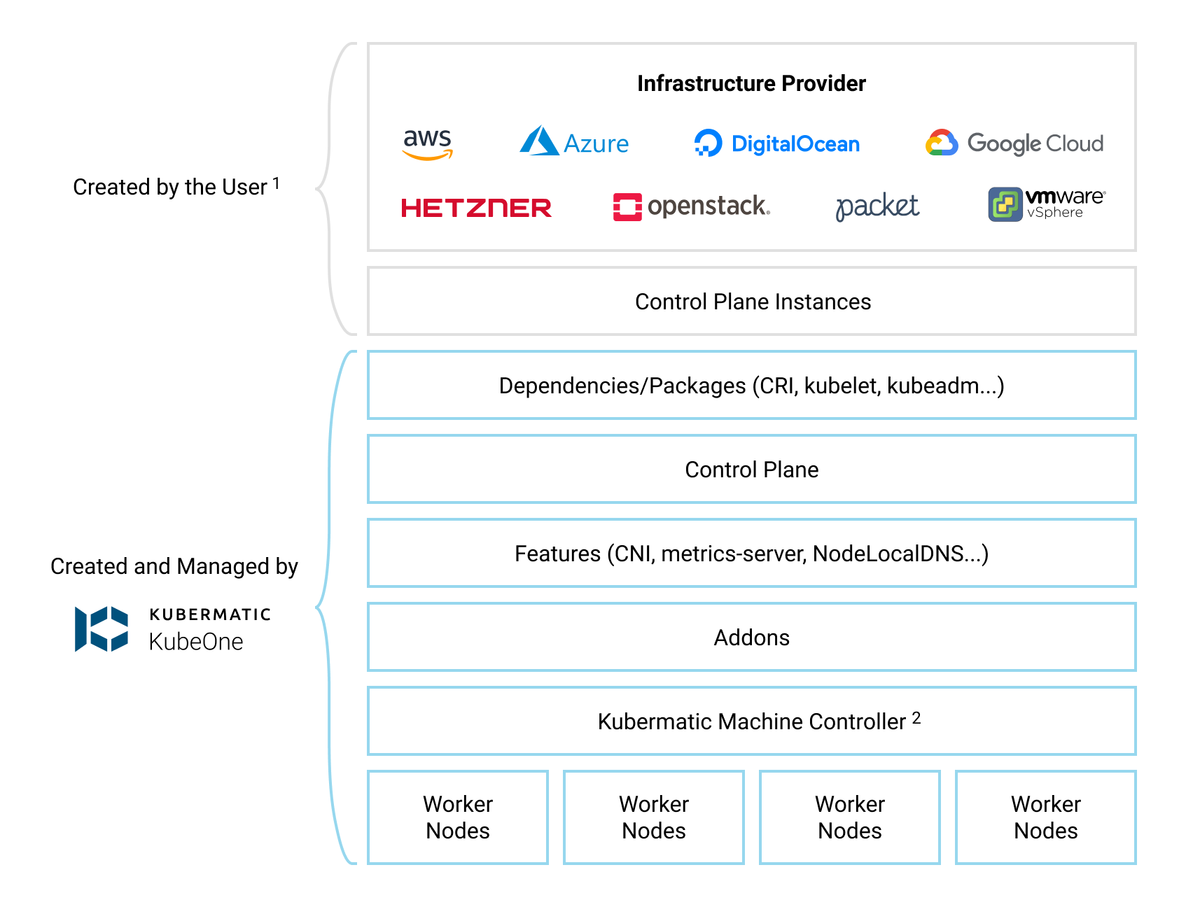 KubeOne architecture