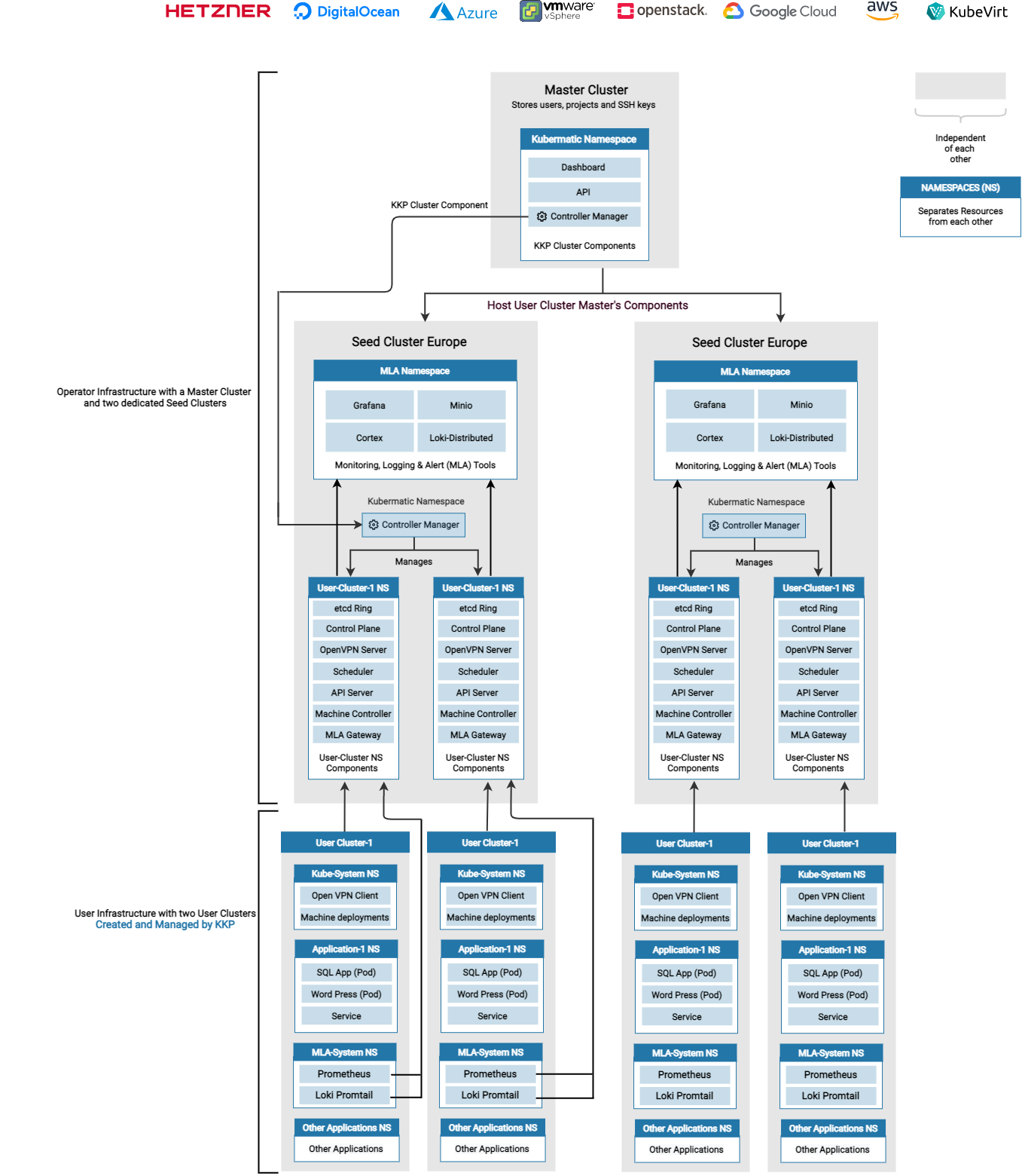 KKP Architecture Diagram