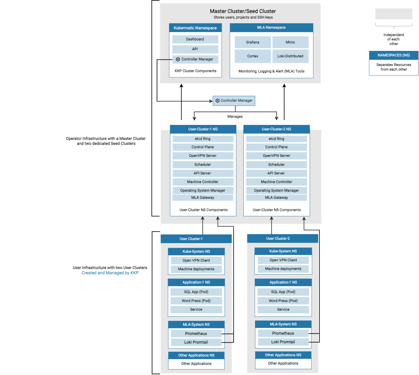 KKP Architecture Diagram