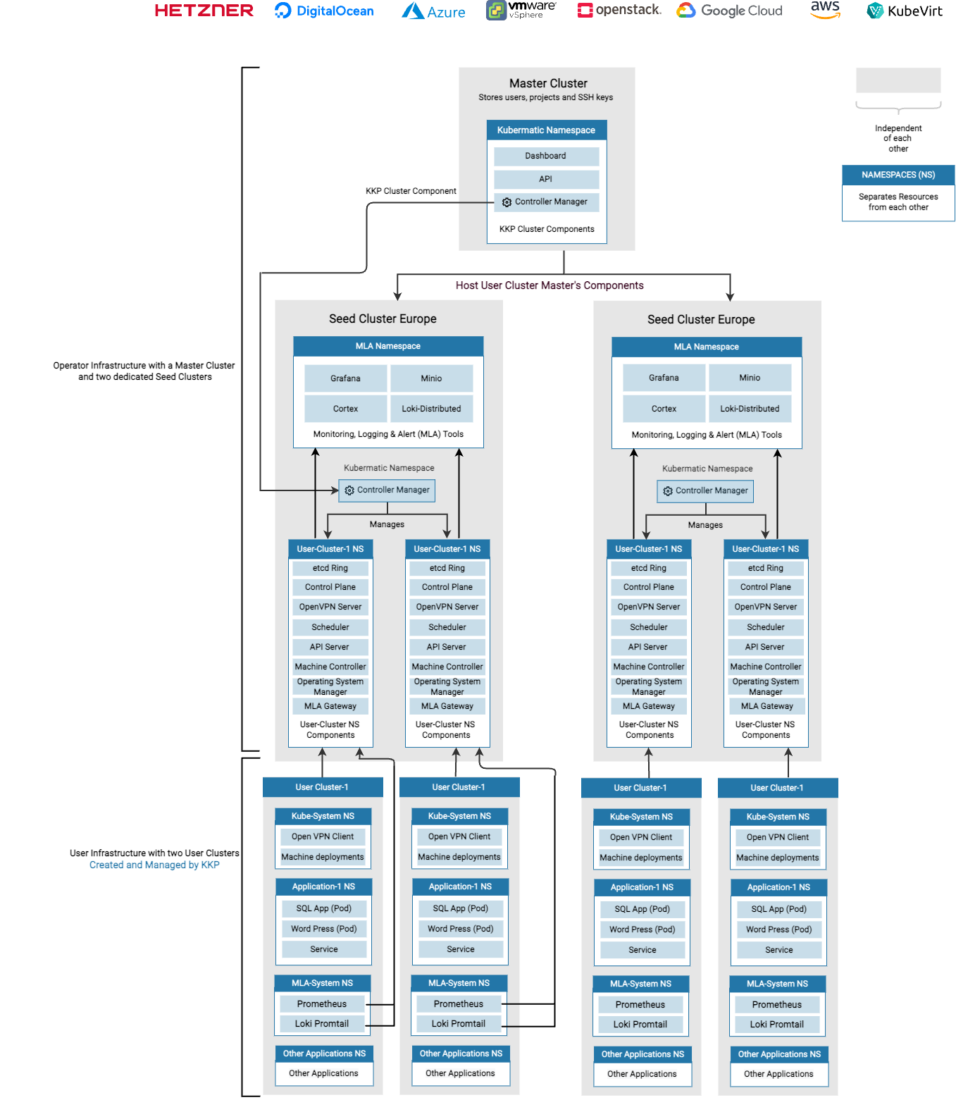 KKP Architecture Diagram