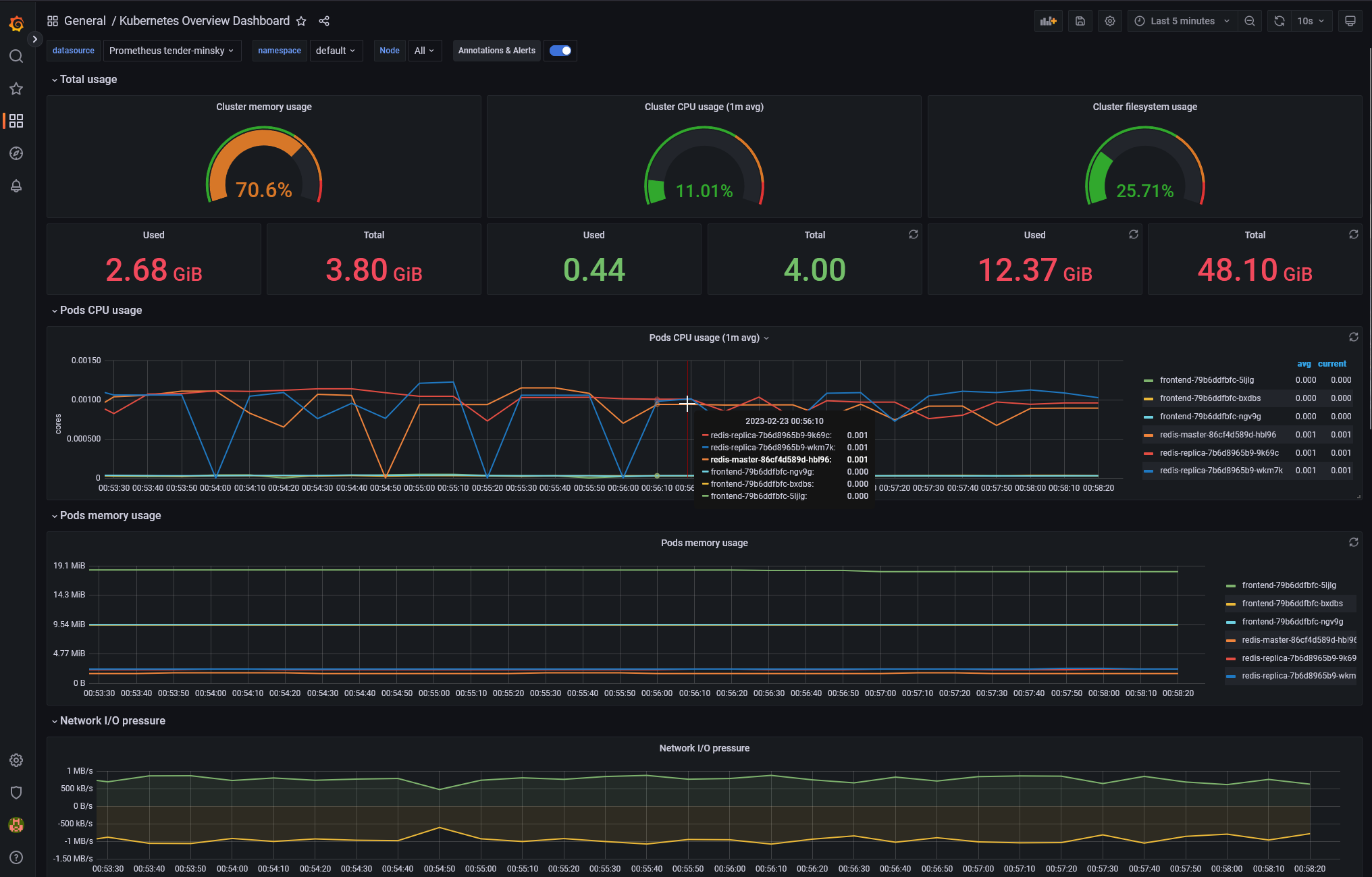 Categories of Grafana dashboards