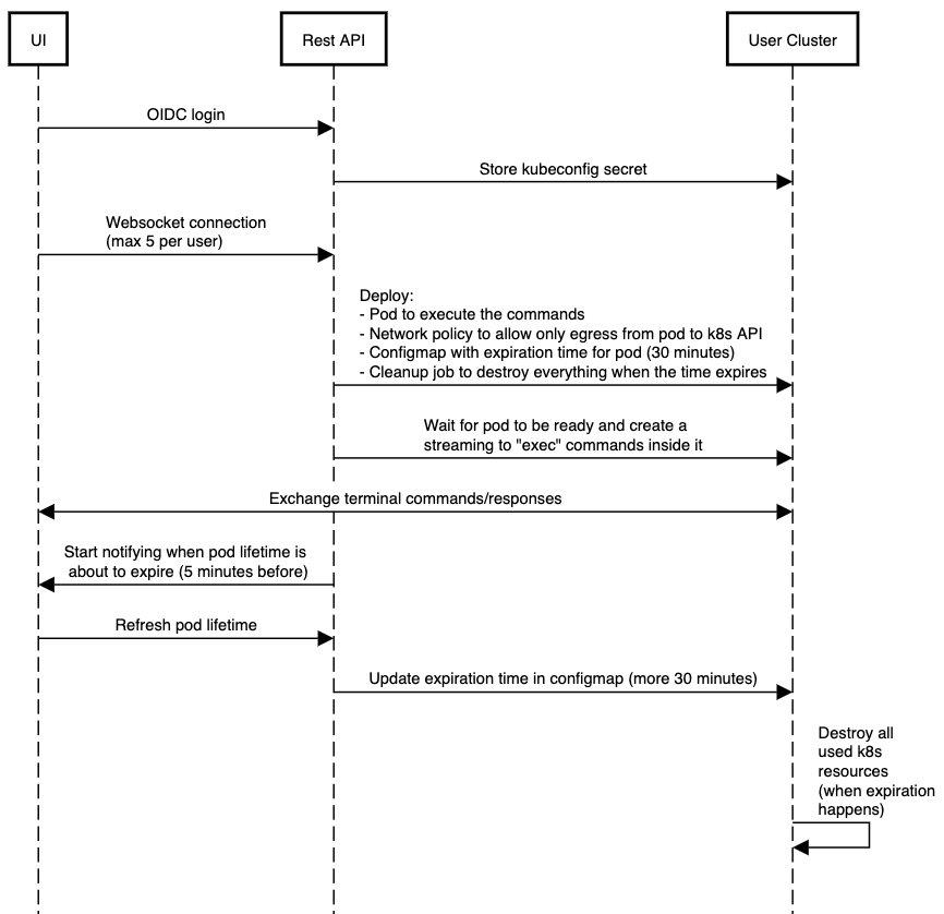 Web Terminal sequence diagram