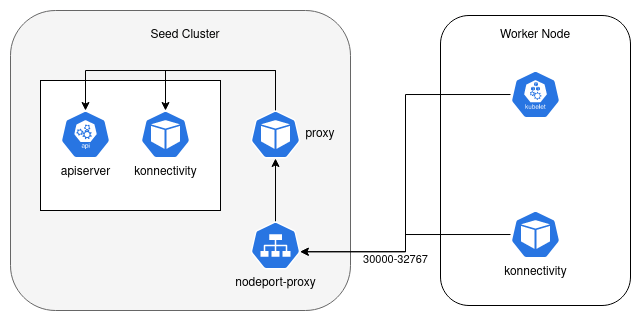 KKP NodePort