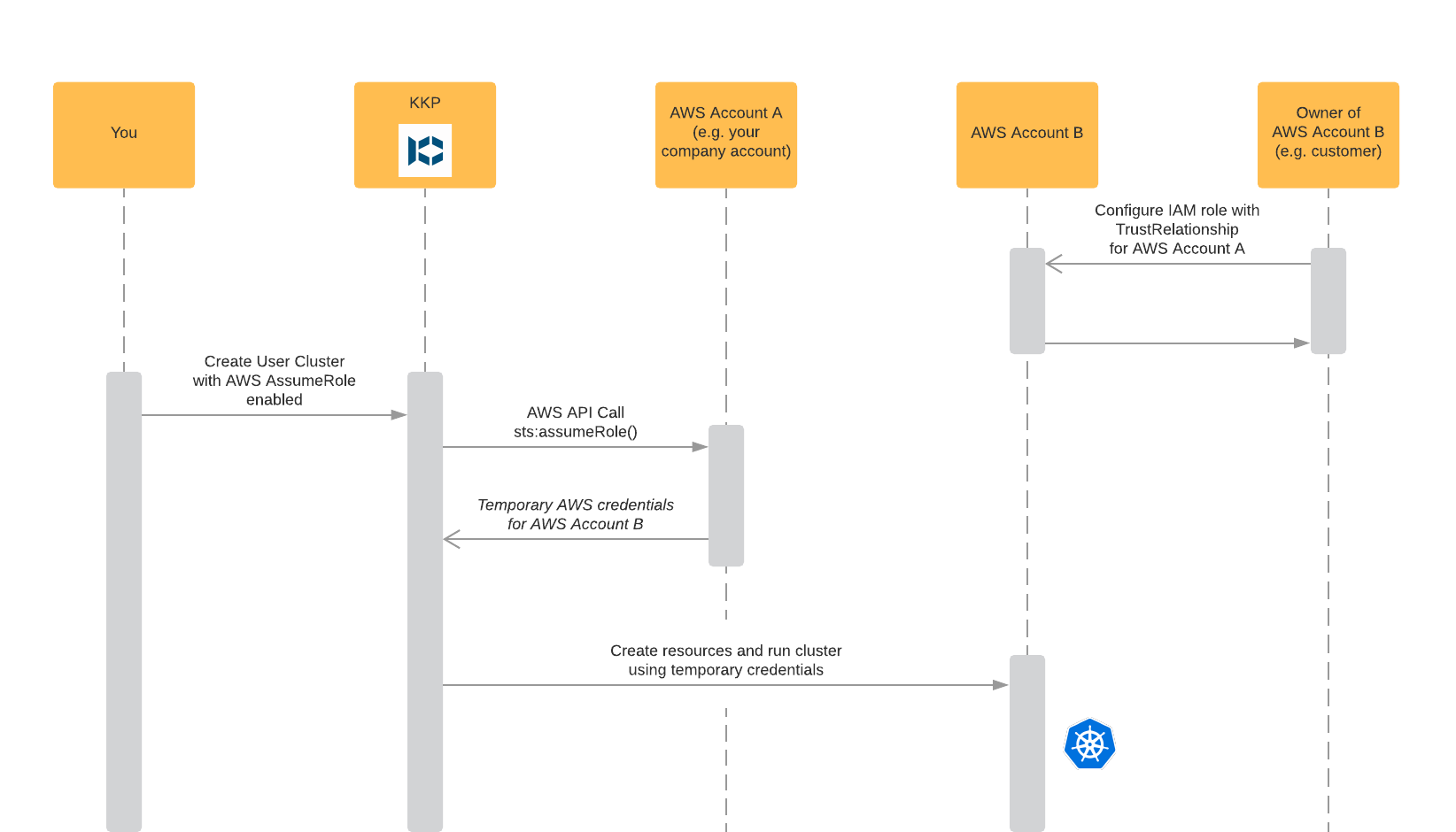 Running user clusters using an assumed IAM role