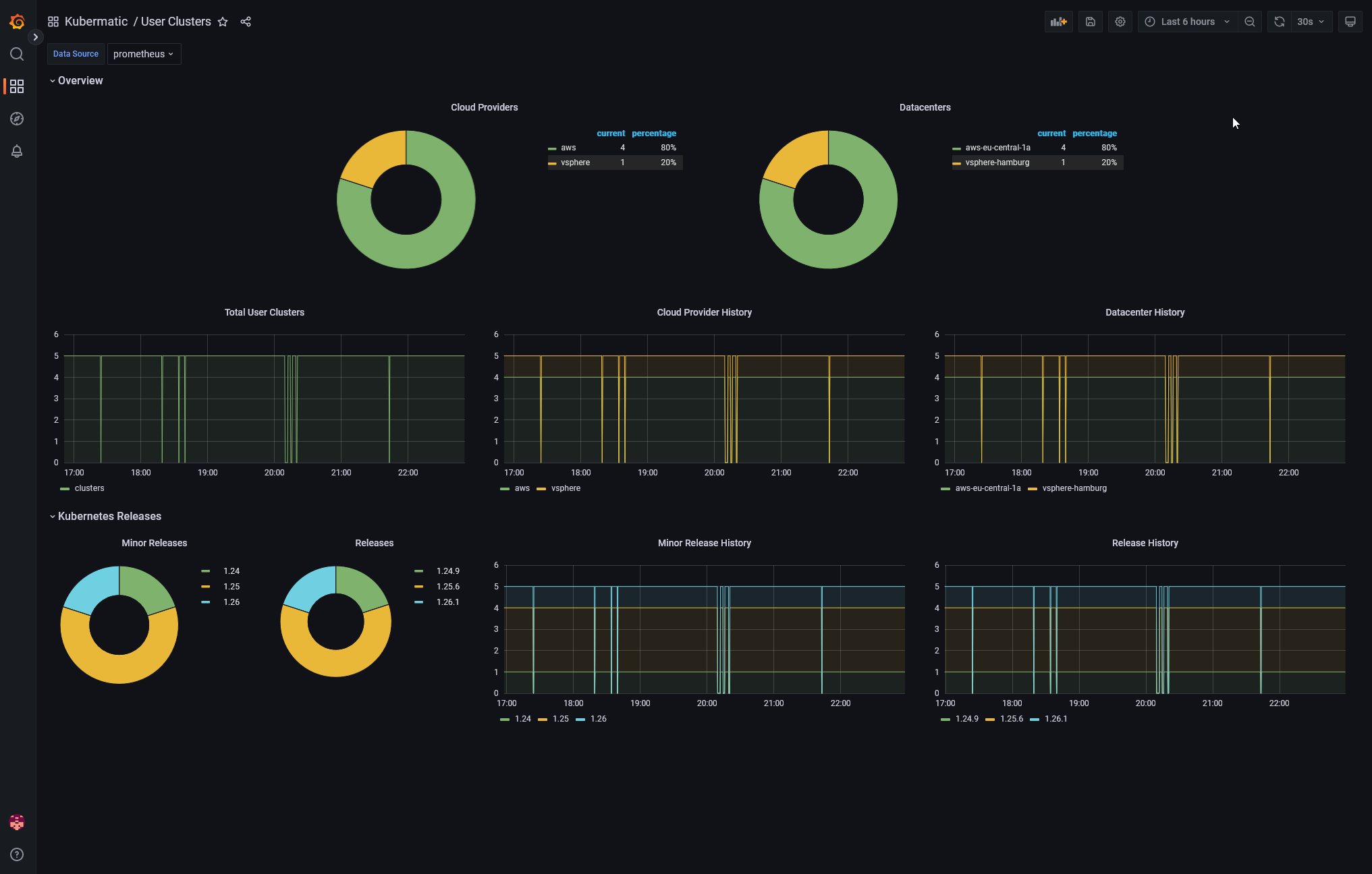 User Clusters status