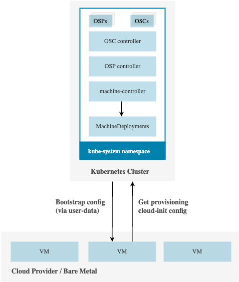 Integration with Machine Controller Architecture