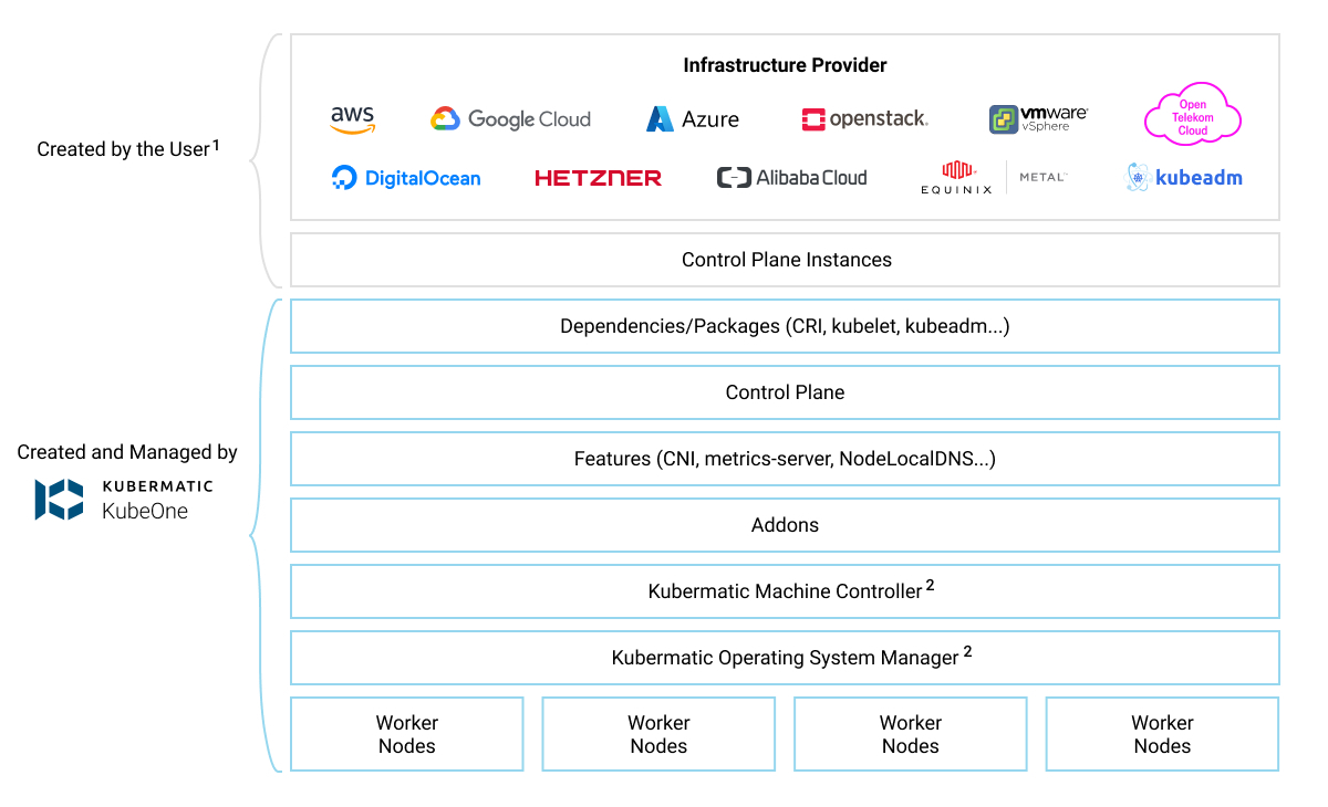KubeOne Architecture Diagram