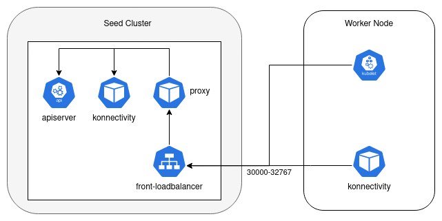 KKP LoadBalancer