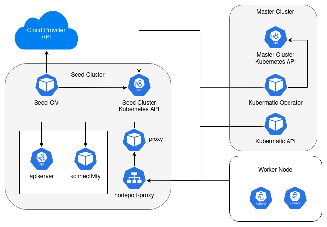 This diagram illustrates the necessary connections for KKP. KKP Network