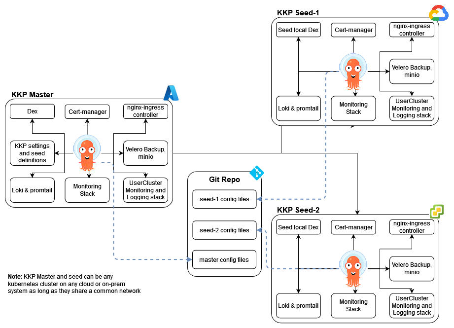 Concept - KKP GitOps using ArgoCD Concept
