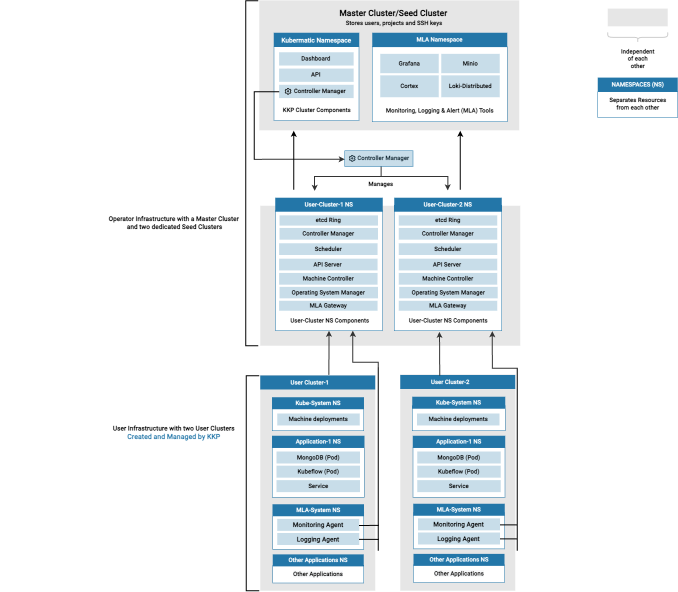 KKP Architecture Diagram