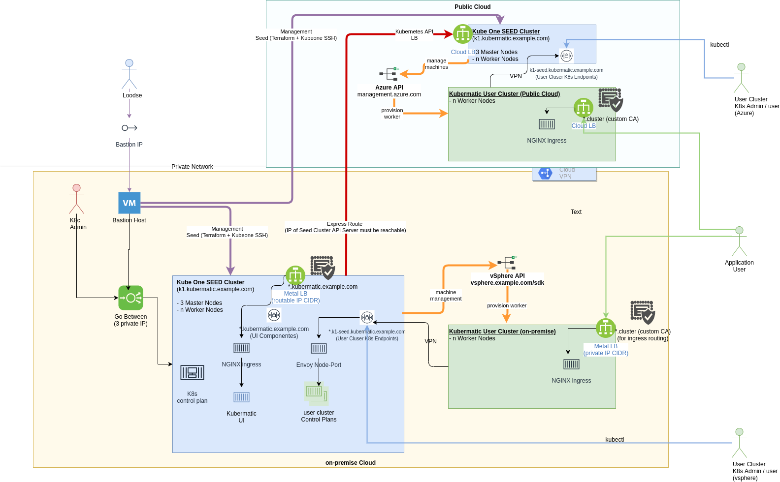 multi seed setup - on-premise and azure